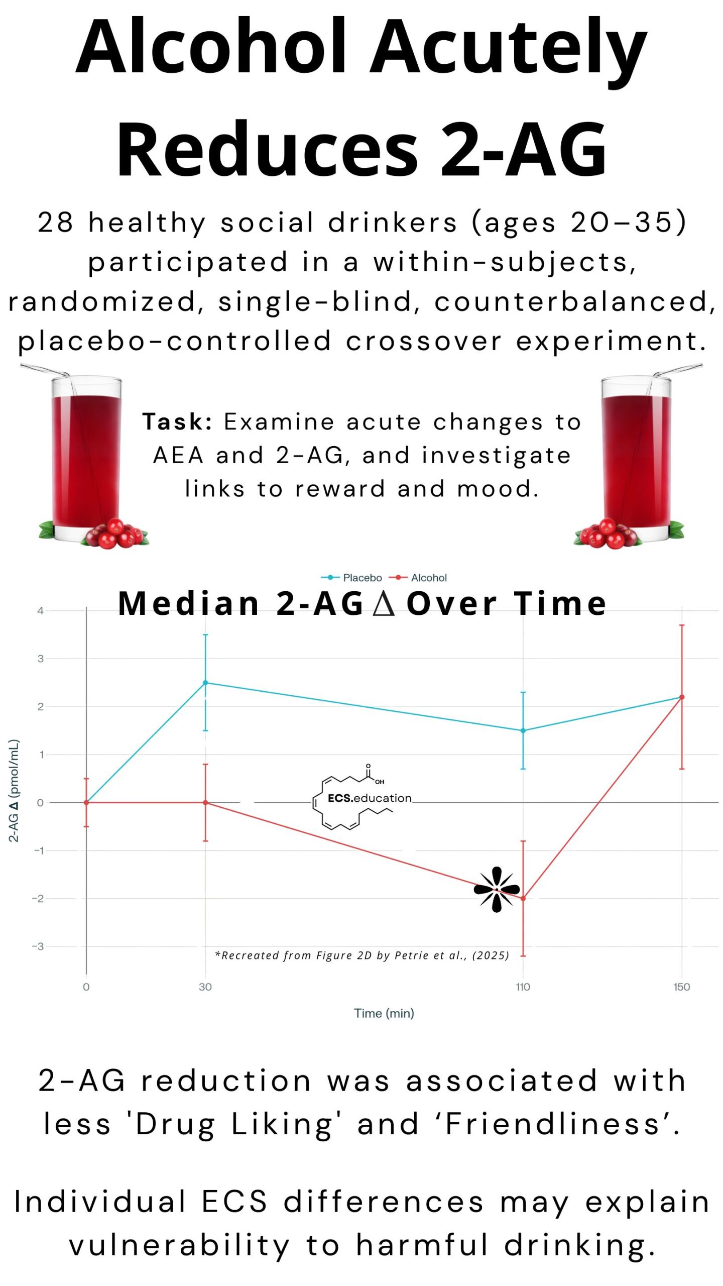 Infographic summarizing a study showing that acute alcohol intake in young adults reduces blood 2-AG (an endocannabinoid) levels over time compared to placebo, with a line graph displaying the difference, and a note explaining that lower 2-AG was linked to less drug liking and friendliness.