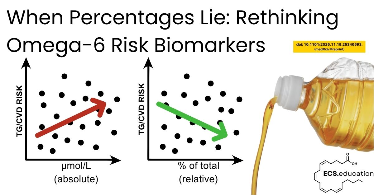 Header graphic for an ECS.education article titled ‘When Percentages Lie: Rethinking Omega‑6 Risk Biomarkers’. Two simple scatter‑plot cartoons show linoleic‑acid–related cardiometabolic risk: on the left, risk plotted against LA in µmol/L with a bold red arrow sloping up; on the right, risk plotted against LA as percent of total fatty acids with a bold green arrow sloping down, illustrating how concentration and percentage give opposite trends. On the far right, a clear plastic bottle pours golden cooking oil next to a linoleic acid structural formula and the ECS.education logo, with the study DOI printed near the top.