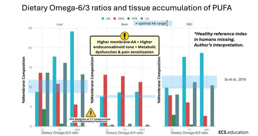 Dose-response graph showing how omega-6/omega-3 ratio changes liver membrane arachidonic acid and EPA levels
