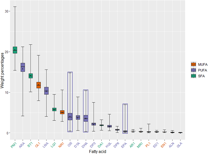 Box‑and‑whisker plots showing the distribution of red‑blood‑cell fatty‑acid weight percentages in the U.S. population aged ≥6 years (NHANES 2021–2023), with palmitic acid as the most abundant and arachidonic acid as the second most abundant membrane fatty acid, and low EPA/DHA values consistent with an undesirably low Omega‑3 Index.